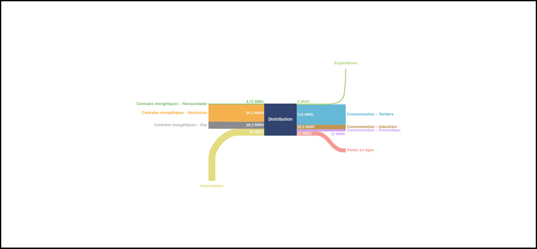 Réseau électrique avec désagrégation