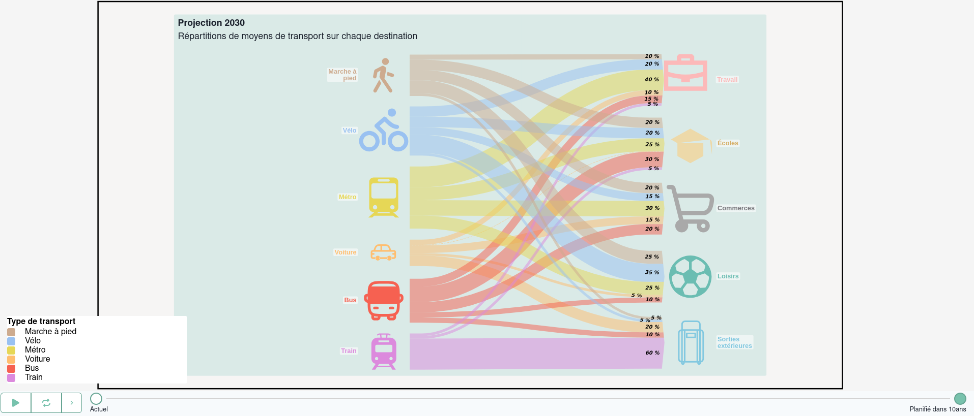 Flux de transports avec vues