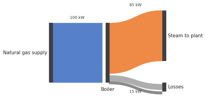 Dampfkessel-Bilanz, ein Beispieldiagramm im .sankey-Format