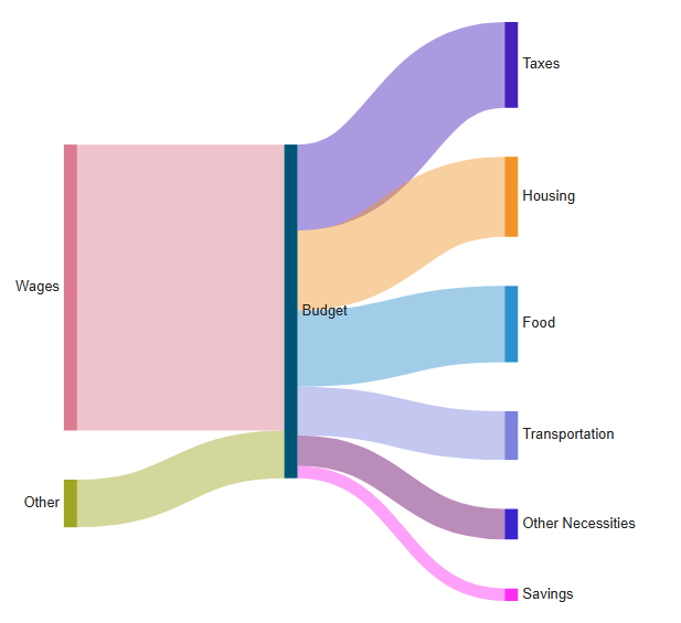 Einfaches Budget, ein SankeyMATIC-Beispieldiagramm