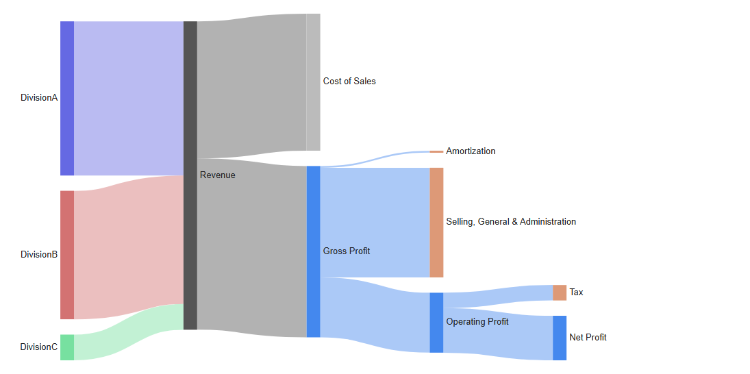 Finanzergebnisse, ein SankeyMATIC-Beispieldiagramm