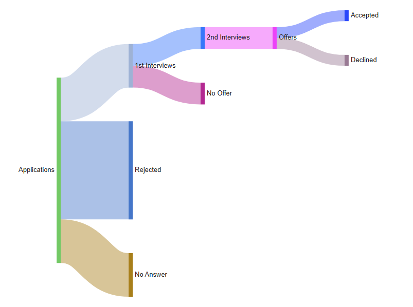 Jobsuche, ein SankeyMATIC-Beispieldiagramm