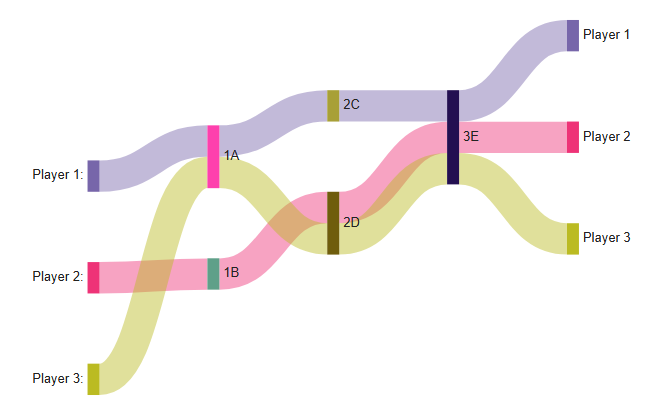 Reise, ein SankeyMATIC-Beispieldiagramm