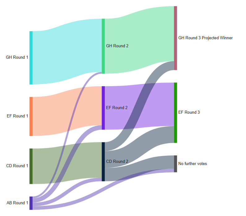 Präferenzwahl, ein SankeyMATIC-Beispieldiagramm