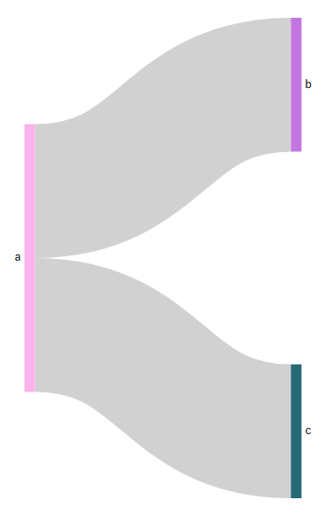 Einfacher Einstieg, ein SankeyMATIC-Beispieldiagramm